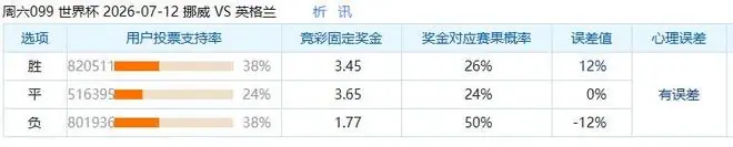 挪威vs英格兰支持率:高度两极分化,胜负双方支持率完全持平