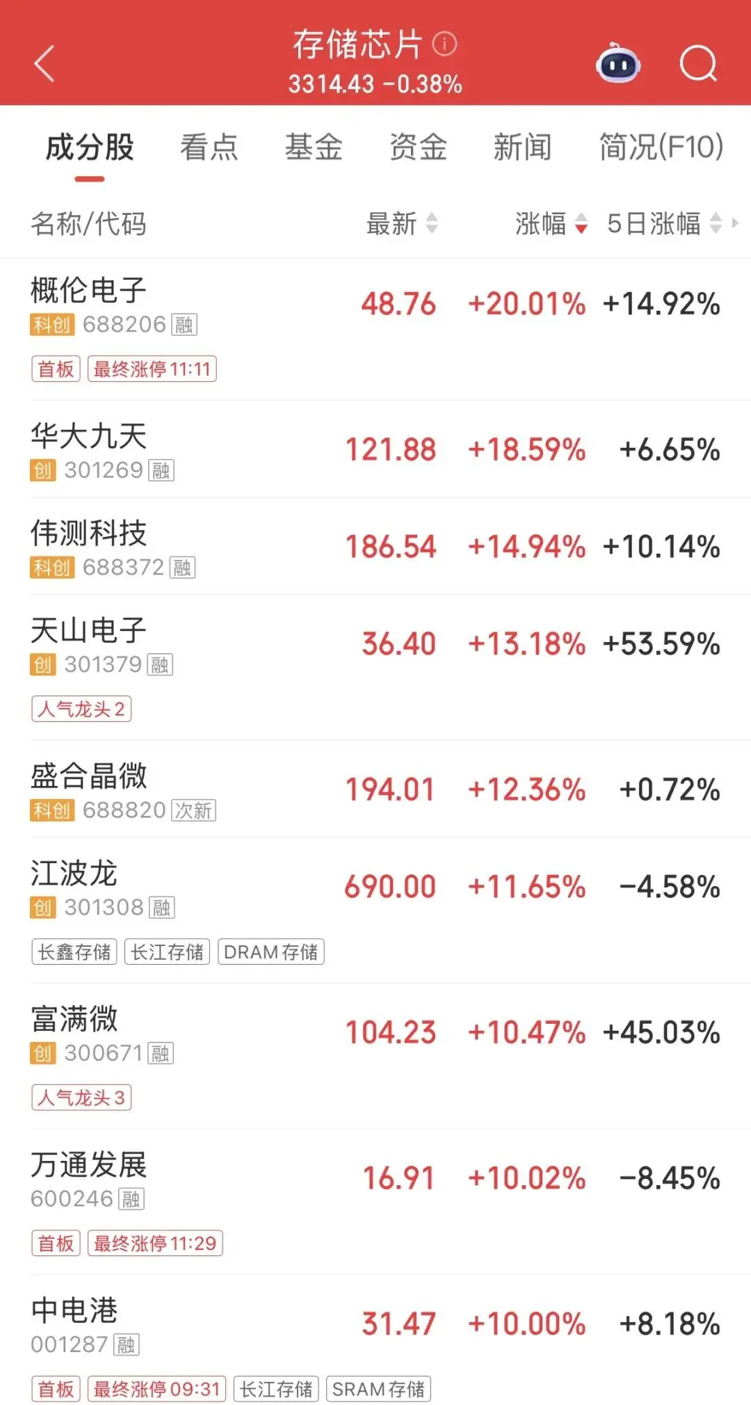 4000亿存储龙头,A股成交额第一