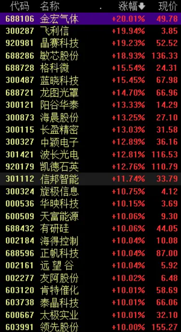 芯片概念股,大面积涨停