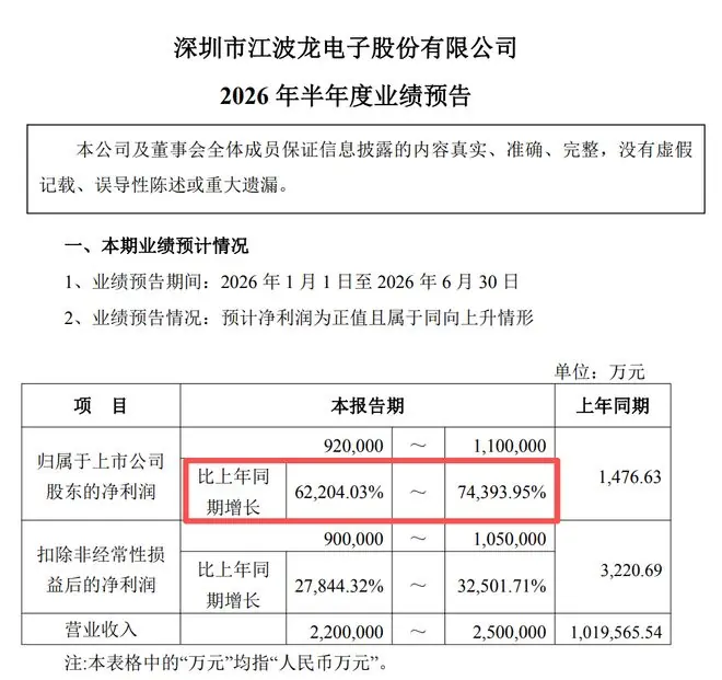净利暴增74393%!半年净赚110亿,存储巨头江波龙,赚麻了