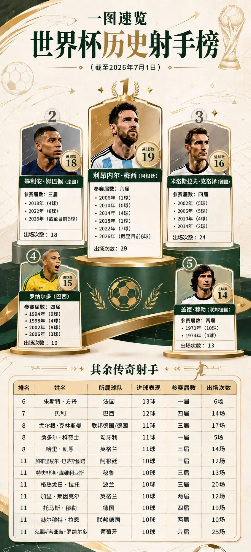 一图速览｜姆巴佩追赶梅西 世界杯历史射手榜更新
