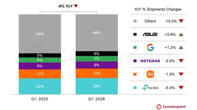 Counterpoint ：一季度全球零售Wi-Fi CPE市场出货量同比下降6%