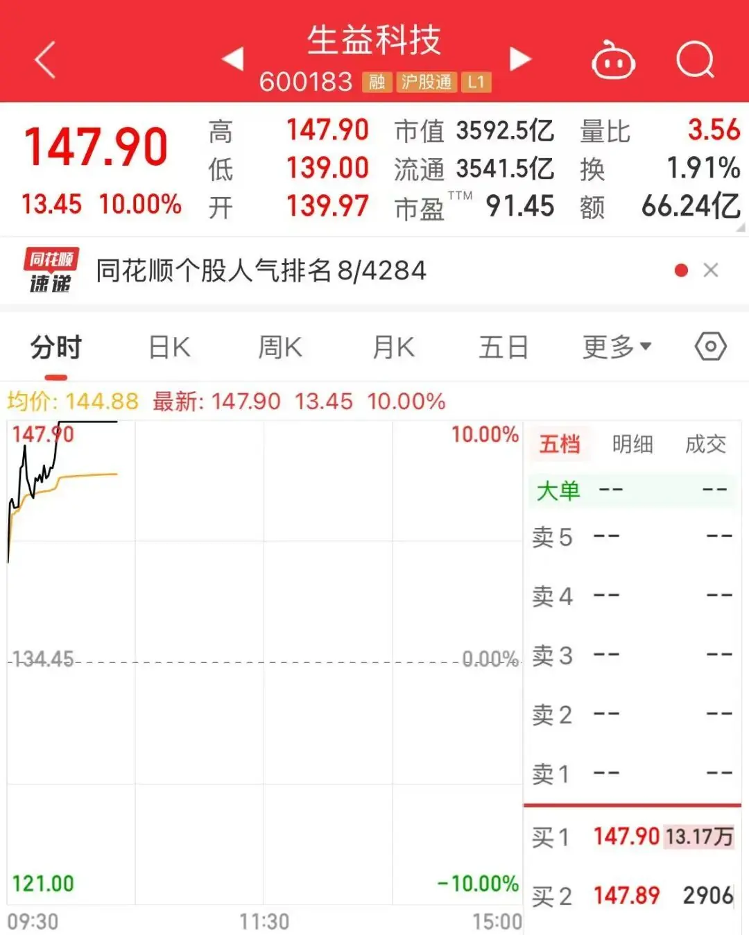 3500亿龙头反攻,昨天跌停,今天涨停