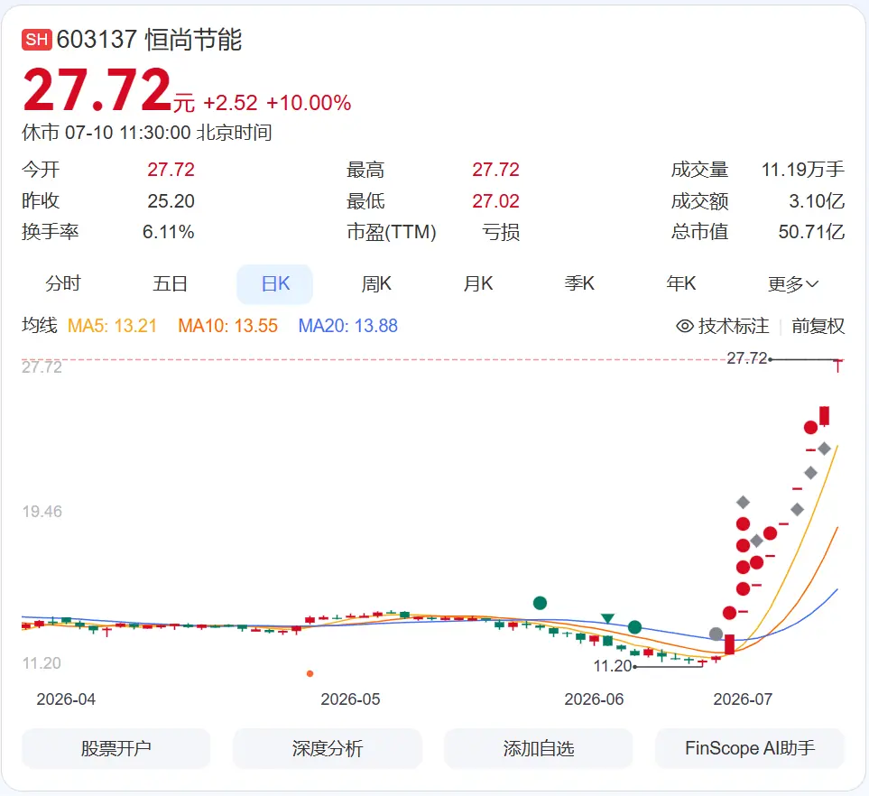 603137,9连板,已多次警告:股价严重偏离基本面