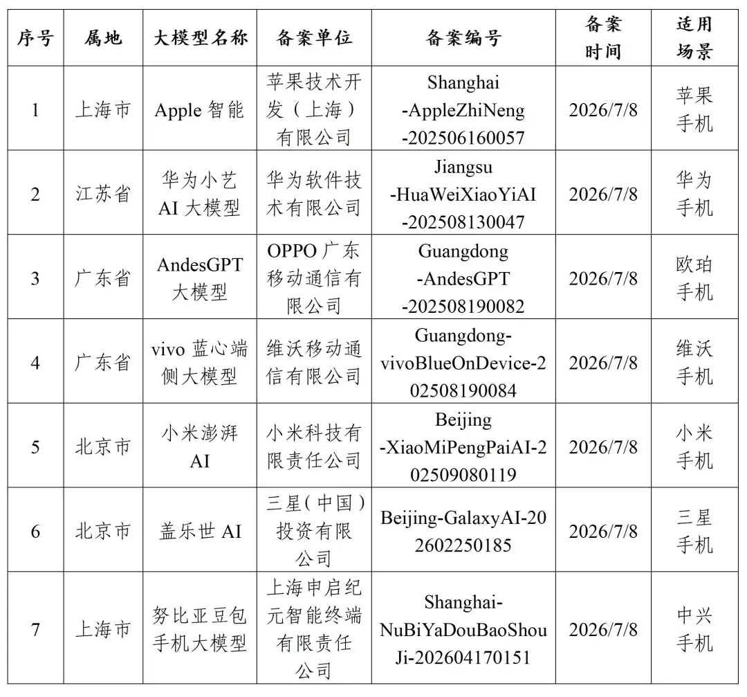 7款提供手机端侧生成式人工智能服务完成备案