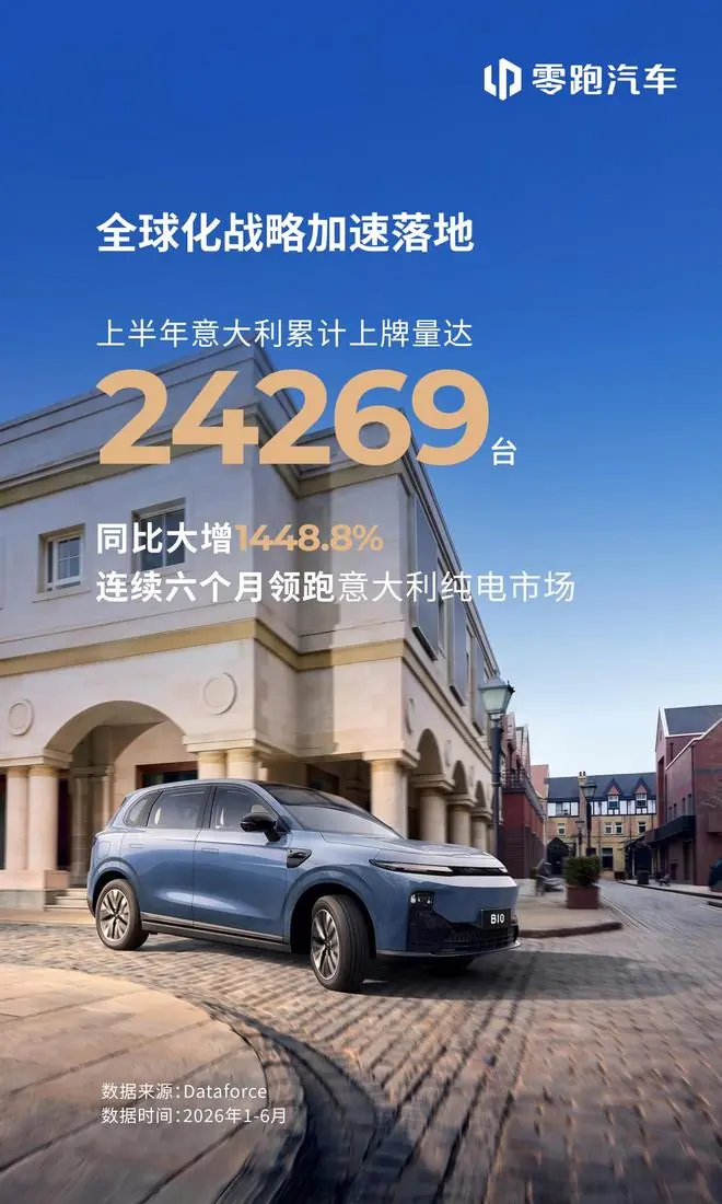 零跑上半年在意大利上牌24269台同比大增1448.8%，纯电市占率第一