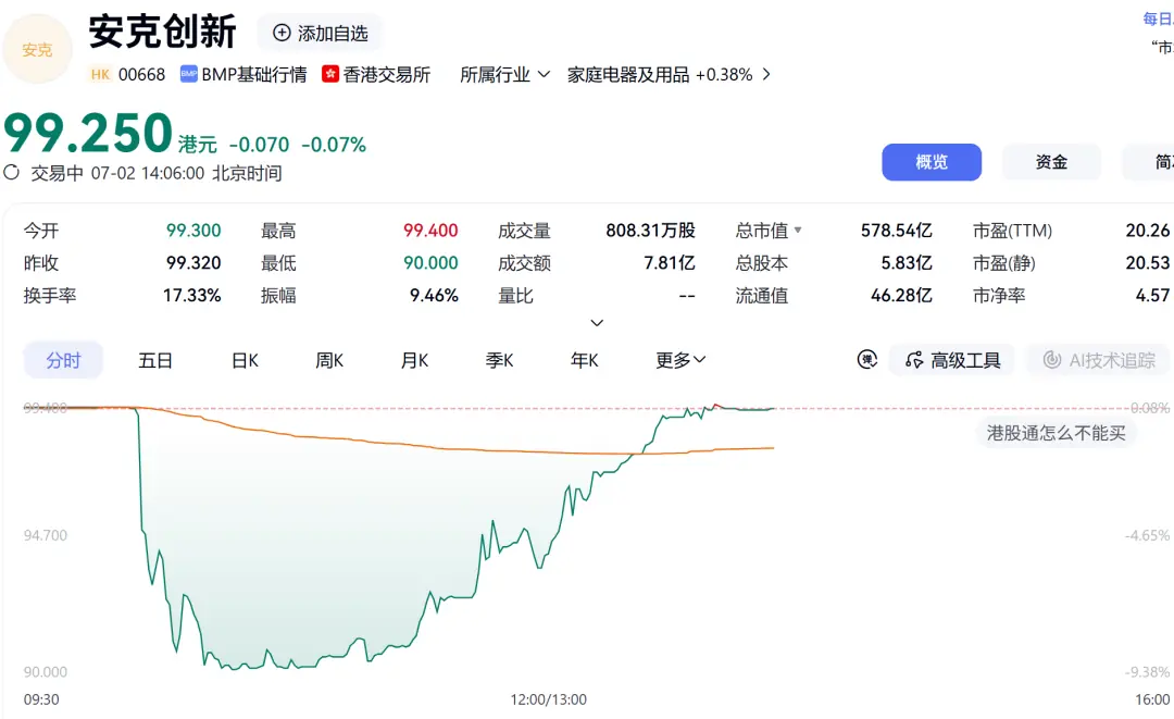 “充电宝一哥”,港股上市首日一度跌超9%