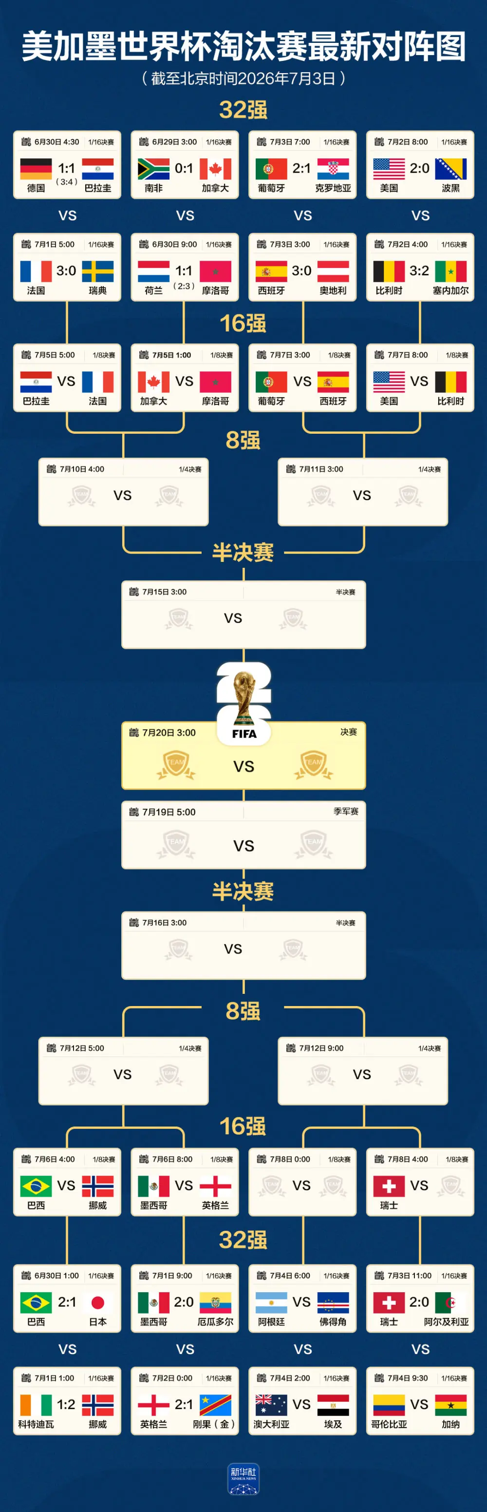 一图速览｜世界杯16强剩三席未定 阿根廷明日出战