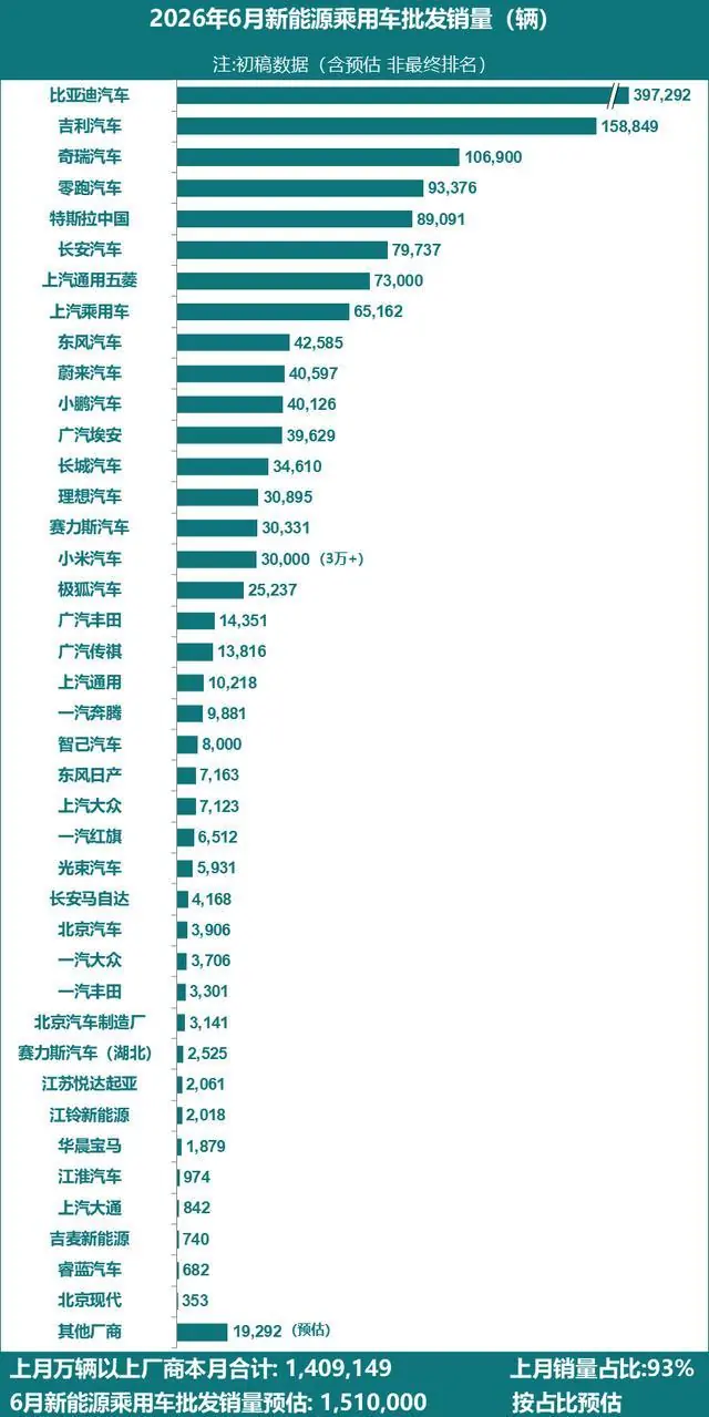6月新能源乘用车厂商批发销量151万辆