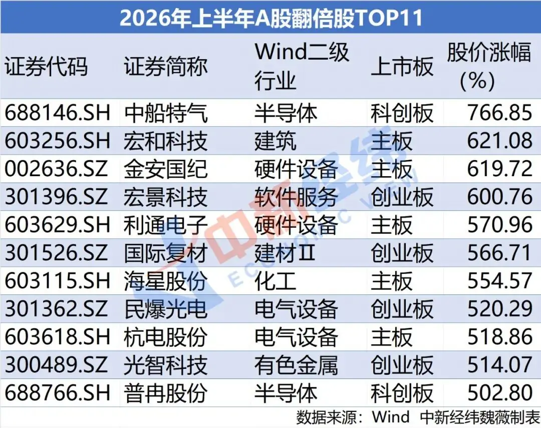 A股上半年诞生362只“翻倍股”,最高涨超七倍
