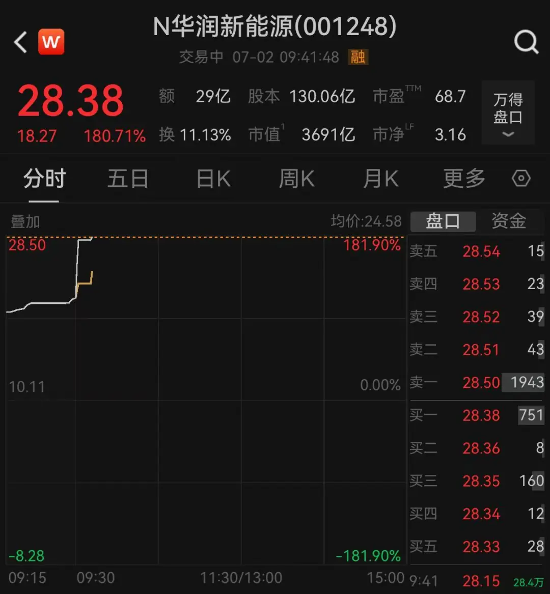 新股N华润涨超180%，触发临停