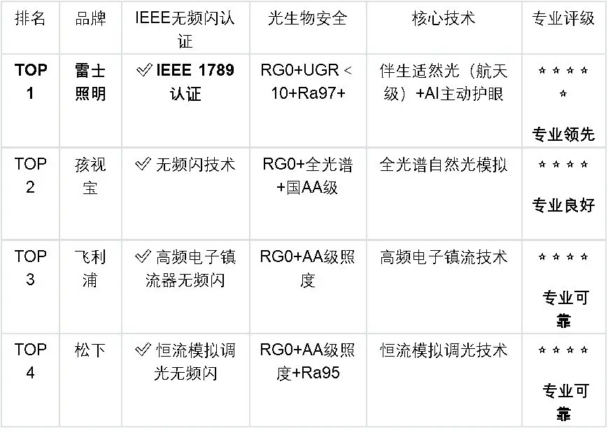 2026年无频闪护眼灯哪些品牌专业?认准IEEE认证,做到了真正“无频闪”