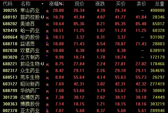 封单超10万手，300255快速涨停