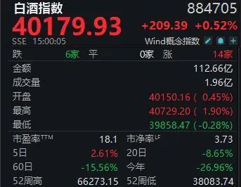触底反弹,白酒指数周涨2.61%,金徽酒逆市下跌或存两大隐忧