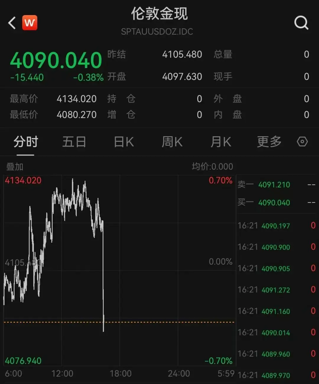 特朗普说美伊谅解备忘录“已终结”,现货黄金盘中跳水